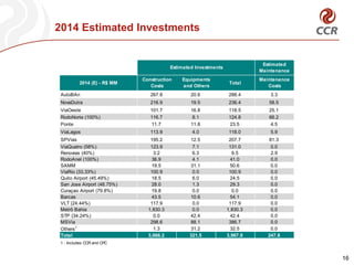 2014 Estimated Investments
16
Estimated
Maintenance
AutoBAn 267.8 20.6 288.4 3.3
NovaDutra 216.9 19.5 236.4 58.5
ViaOeste 101.7 16.8 118.5 25.1
RodoNorte (100%) 116.7 8.1 124.8 66.2
Ponte 11.7 11.8 23.5 4.5
ViaLagos 113.9 4.0 118.0 5.9
SPVias 195.2 12.5 207.7 81.3
ViaQuatro (58%) 123.9 7.1 131.0 0.0
Renovias (40%) 3.2 6.3 9.5 2.9
RodoAnel (100%) 36.9 4.1 41.0 0.0
SAMM 19.5 31.1 50.6 0.0
ViaRio (33,33%) 100.9 0.0 100.9 0.0
Quito Airport (45.49%) 18.5 6.0 24.5 0.0
San Jose Airport (48.75%) 28.0 1.3 29.3 0.0
Curaçao Airport (79.8%) 19.8 0.0 0.0 0.0
Barcas 43.5 10.6 54.1 0.0
VLT (24.44%) 117.9 0.0 117.9 0.0
Metrô Bahia 1,830.3 0.0 1,830.3 0.0
STP (34.24%) 0.0 42.4 42.4 0.0
MSVia 298.6 88.1 386.7 0.0
Others1
1.3 31.2 32.5 0.0
Total 3,666.2 321.5 3,967.9 247.8
1 - Includes CCR and CPC
Estimated Investments
2014 (E) - R$ MM
Construction
Costs
Equipments
and Others
Total
Maintenance
Costs
 