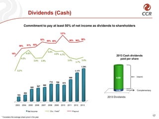 2.2%
4.2%
4.8%
3.8% 3.9%
5.0%
4.6% 4.7%
3.9%
3.7%
3.9%
16%
58% 61% 65%
92%
85% 85%
127%
90% 90%
96%
-70%
-20%
30%
80%
130%
2,0%
3,0%
4,0%
5,0%
6,0%
7,0%
1 2 3 4 5 6 7 8 9 10 11
Div. Yield Payout
Commitment to pay at least 50% of net income as dividends to shareholders
Dividends (Cash)
2%
4%
5%
4% 4%
5%
5% 5%
4%
16%
58% 61% 65%
92%
85% 85%
127%
90%
-70%
-20%
30%
80%
130%
2%
3%
4%
5%
6%
7%
1 2 3 4 5 6 7 8 9
Div. Yield Payout
1
1 Considers the average share price in the year
17
2,2%
4,2%
4,8%
3,8% 3,9%
5,0%
4,6% 4,7%
3,9%
3,7%
16%
58% 61% 65%
92%
85% 85%
127%
90% 90%
-70%
-20%
30%
80%
130%
2,0%
3,0%
4,0%
5,0%
6,0%
7,0%
1 2 3 4 5 6 7 8 9 10
Div. Yield Payout
2013 Dividends
0.06
0.68 Interim
Complementary
2013 Cash dividends
paid per share
.
2003 2004 2005 2006 2007 2008 2009 2010 2011 2012 2013
183
263
500
547
580
714 709 672
899
1,177
1,351
Net Income
 