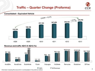 4Q08 4Q09 4Q10 4Q11 4Q12 4Q13
155,765
186,186
237,103 247,459 255,153
276,784
Traffic – Quarter Change (Proforma)
7
Consolidated – Equivalent Vehicle
Revenue and traffic 4Q13 X 4Q12 (%)
* Information including Renovias which is contemplated in the proforma method.
AutoBAn NovaDutra RodoNorte Ponte ViaLagos ViaOeste Renovias RodoAnel SPVias
9.7
2.7
8.4
1.1
6.6
10.1
12.5 11.9
10.7
9.6
3.1
14.0
1.1
6.2
9.9
12.3 11.9
10.8
Traffic Toll Revenues
 
