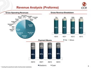 Payment Means
Gross Operating Revenues
Revenue Analysis (Proforma)
8
Gross Revenue Breakdown
* Including the proportional results of jointly-owned subsidiaries.
AutoBAn
28.4%
NovaDutra
17.1%
ViaOeste
13.5%
RodoNorte
9.1%
SPVias
8.1%
Airports
4.3%
STP
3.4%
RodoAnel
3.2%
ViaQuatro
3.0%
Ponte
2.4%
Barcas
2.3%
Renovias
2.2%
ViaLagos
1.5% Controlar
1.0%
Samm
0.5%
4Q10 4Q11 4Q12 4Q13
60% 65% 67% 69%
40% 35% 33% 31%
Electronic Cash
4Q10 4Q11 4Q12 4Q13
93% 92% 87% 85%
7% 8% 13% 15%
Toll Others
 