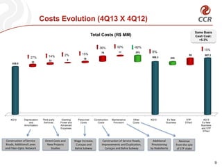 4Q12 Depreciation
and
Amortization
Third-party
Services
Granting
Power and
Advanced
Expenses
Personnel
Costs
Construction
Costs
Maintenance
Provision
Other
Costs
4Q13 Ex New
Business
STP
Effect
4Q13
Ex New
Business
and STP
Effect
835.0
906.3
957.2
33
22 2 19
75 11 (91)
(44)
95
Same Basis
Cash Cost:
+5.3%
Costs Evolution (4Q13 X 4Q12)
9
Total Costs (R$ MM)
Direct Costs and
New Projects
Studies
Construction of Service Roads,
Improvements and Duplication,
Curaçao and Bahia Subway
Additional
Provisioning
by RodoNorte
Construction of Service
Roads, Additional Lanes
and Fiber-Optic Network
Wage Increase,
Curaçao and
Bahia Subway
14%
15%
36%
9%
27%
-92%
15%
2%
32%
Revenue
from the sale
of STP stake
 