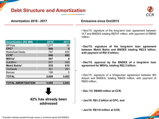 12
Debt Structure and Amortization
42% has already been
addressed
Amortization 2016 - 2017
* Expiration already equated through issues or contracts signed with BNDES.
Emissions since Oct/2015
• Nov/15: signature of the long-term loan agreement between
VLT and BNDES totaling R$747 million, with payment of R$650
million;
• Dec/15: signature of the long-term loan agreement
between Metrô Bahia and BNDES totaling R$2.0 billion,
with payment of R$1.0 billion;
• Dec/15: approval by the BNDES of a long-term loan
agreement for MSVia, totaling R$2.3 billion;
• Dec/15: signature of a bridge-loan agreement between BH
Airport and BNDES, totaling R$405 million, with payment of
R$50 million;
• Dec /15: R$400 million at CCR;
• Jan/16: R$1.2 billion at CPC; and
• Jan/16: R$110 million at CCR.
Amortization (R$ MM) 2016 2017
SPVias 1,277 35
CPC* 846 0
RodoAnel Oeste 797 835
CCR* 640 692
MSVia* 557 0
AutoBAn 547 540
Metrô Bahia* 535 610
ViaOeste 301 291
Barcas 198 0
TOTAL 5,698 3,002
TOTAL AMORTIZATION 5,999 3,543
 