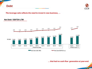 7,620 7,859 8,081
9,562 9,826
10,413 10,734
12,423
7,609
11,522
9,820
2.0 1.9 2.0 2.0
2.3 2.4 2.5 2.5
3.0
2.7
3.2
-2,5
-1,5
-0,5
0,5
1,5
2,5
3,5
4.000
6.000
8.000
10.000
12.000
14.000
16.000
18.000
20.000
4Q13 1Q14 2Q14 3Q14 4Q14 1Q15 2Q15 3Q15 4Q15 3Q15 4Q15
Net Debt (R$ MM) Net Debt/EBITDA (x)
14
Debt
Net Debt / EBITDA LTM
IFRS10 and 11Proforma Data
R$ MM
The leverage ratio reflects the need to invest in new business, …
... that had no cash flow generation at year-end.
 