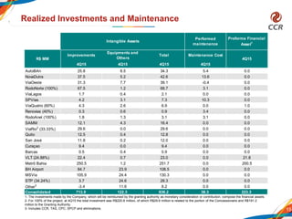 15
Realized Investments and Maintenance
1- The investments made by the Company, which will be reimbursed by the granting authority as monetary consideration or contribution, compose the financial assets.
2- For 100% of the project, at 4Q15 the total investment was R$220.8 million, of which R$29.6 million is related to the portion of the Concessionaire and R$191.2
million to the Granting Authority.
3- Includes CCR, TAS, CPC, SPCP and eliminations.
4Q15 4Q15 4Q15 4Q15
AutoBAn 25.8 8.5 34.3 5.4 0.0
NovaDutra 37.5 5.2 42.6 13.6 0.0
ViaOeste 31.3 7.7 39.1 -0.4 0.0
RodoNorte (100%) 67.5 1.2 68.7 3.1 0.0
ViaLagos 1.7 0.4 2.1 0.0 0.0
SPVias 4.2 3.1 7.3 10.3 0.0
ViaQuatro (60%) 4.3 2.6 6.9 0.0 1.0
Renovias (40%) 0.3 0.6 0.9 3.4 0.0
RodoAnel (100%) 1.8 1.3 3.1 3.1 0.0
SAMM 12.1 4.3 16.4 0.0 0.0
ViaRio2
(33.33%) 29.6 0.0 29.6 0.0 0.0
Quito 12.5 0.4 12.8 0.0 0.0
San José 11.8 0.2 12.0 0.0 0.0
Curaçao 9.4 0.0 9.4 0.0 0.0
Barcas 0.5 0.4 0.9 0.0 0.0
VLT (24.88%) 22.4 0.7 23.0 0.0 21.8
Metrô Bahia 250.5 1.2 251.7 0.0 200.5
BH Airport 84.7 23.9 108.5 0.0 0.0
MSVia 105.9 24.4 130.3 0.0 0.0
STP (34.24%) 3.7 24.6 28.3 0.0 0.0
Other3
-3.4 11.6 8.2 0.0 0.0
Consolidated 713.9 122.3 836.2 38.3 223.3
R$ MM
Intangible Assets
Performed
maintenance
Improvements
Equipments and
Others
Total Maintenance Cost
4Q15
Proforma Financial
Asset1
 