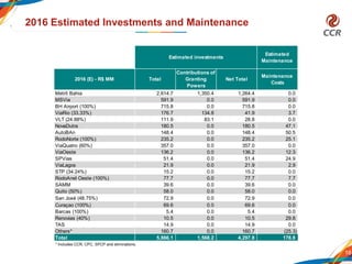 16
2016 Estimated Investments and Maintenance
* Includes CCR, CPC, SPCP and eliminations.
Estimated
Maintenance
Metrô Bahia 2,614.7 1,350.4 1,264.4 0.0
MSVia 591.9 0.0 591.9 0.0
BH Airport (100%) 715.8 0.0 715.8 0.0
ViaRio (33.33%) 176.7 134.8 41.9 3.7
VLT (24.88%) 111.9 83.1 28.8 0.0
NovaDutra 180.5 0.0 180.5 47.1
AutoBAn 148.4 0.0 148.4 50.5
RodoNorte (100%) 235.2 0.0 235.2 25.1
ViaQuatro (60%) 357.0 0.0 357.0 0.0
ViaOeste 136.2 0.0 136.2 12.3
SPVias 51.4 0.0 51.4 24.9
ViaLagos 21.9 0.0 21.9 2.9
STP (34.24%) 15.2 0.0 15.2 0.0
RodoAnel Oeste (100%) 77.7 0.0 77.7 7.7
SAMM 39.6 0.0 39.6 0.0
Quito (50%) 58.0 0.0 58.0 0.0
San José (48.75%) 72.9 0.0 72.9 0.0
Curaçao (100%) 69.6 0.0 69.6 0.0
Barcas (100%) 5.4 0.0 5.4 0.0
Renovias (40%) 10.5 0.0 10.5 29.8
TAS 14.9 0.0 14.9 0.0
Others* 160.7 0.0 160.7 (25.3)
Total 5,866.1 1,568.2 4,297.8 178.8
Estimated investments
Contributions of
Granting
Powers
Net Total
Maintenance
Costs
2016 (E) - R$ MM Total
 