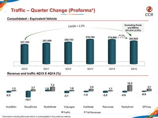 AutoBAn NovaDutra RodoNorte ViaLagos ViaOeste Renovias RodoAnel SPVias
-2.2
-10.7
1.9
-3.1 -1.5 -2.5 -2.0 -0.9
1.3 2.7
7.2
1.6 3.5
1.1
10.3
3.7
Traffic Toll Revenues
4Q10 4Q11 4Q12 4Q13 4Q14 4Q15
263,925
237,103
247,459 255,153
276,784 274,866
5
Traffic – Quarter Change (Proforma*)
Consolidated – Equivalent Vehicle
Revenue and traffic 4Q15 X 4Q14 (%)
* Information including Renovias which is contemplated in the proforma method.
Excluding Ponte
and MSVia
251,614 (-2.8%)
 