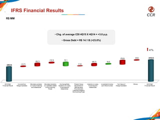 4Q14 Net
Financial Result
Income from
Hedge Operation
Monetaryvariation
on loans, financing
and debentures
MonetaryVariation
on Liabilities related
to the Granting
Power
ExchangeRate
Variation on Loans,
Financing and
Debentures
Present Value
Adjustment of
Maintenance
Provision and
Liabilitiesrelated to
the Granting Power
Interest on Loans,
Financing and
Debentures
Investment Income
and OtherIncome
Fair Value of
Hedge Operation
Others 4Q15 Net
Financial Result
(283.0)
(8.6) (416.4)
(12.7)
(55.7)
(19.3) 72,1
(1.4)
(45.7) 16.9
(78.8)
9
IFRS Financial Results
• Chg. of average CDI 4Q15 X 4Q14 = +3.0 p.p.
• Gross Debt = R$ 14.1 B (+23.0%)
47%
R$ MM
 