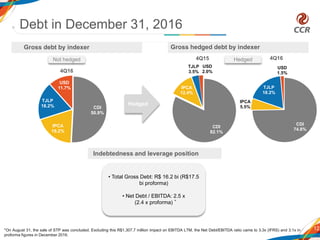 4Q16
4Q15
Gross hedged debt by indexer
12
Gross debt by indexer
• Total Gross Debt: R$ 16.2 bi (R$17.5
bi proforma)
• Net Debt / EBITDA: 2.5 x
(2.4 x proforma)
Not hedged
Hedged
4Q16
Debt in December 31, 2016
Indebtedness and leverage position
*On August 31, the sale of STP was concluded. Excluding this R$1,307.7 million impact on EBITDA LTM, the Net Debt/EBITDA ratio came to 3.3x (IFRS) and 3.1x in
proforma figures in December 2016.
*
Hedged
CDI
50.9%
IPCA
19.2%
TJLP
18.2%
USD
11.7%
CDI
82.1%
IPCA
12.4%
TJLP
3.5%
USD
2.0%
CDI
74.8%
IPCA
5.5%
TJLP
18.2%
USD
1.5%
 