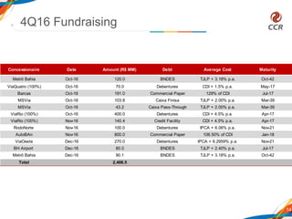 14
4Q16 Fundraising
Concessionaire Date Amount (R$ MM) Debt Average Cost Maturity
Metrô Bahia Oct-16 120.0 BNDES TJLP + 3.18% p.a. Oct-42
ViaQuatro (100%) Oct-16 70.0 Debentures CDI + 1.5% p.a. May-17
Barcas Oct-16 191.0 Commercial Paper 129% of CDI Jul-17
MSVia Oct-16 103.8 Caixa Finisa TJLP + 2.00% p.a. Mar-39
MSVia Oct-16 43.2 Caixa Pass-Through TJLP + 2.00% p.a. Mar-39
ViaRio (100%) Oct-16 400.0 Debentures CDI + 4.5% p.a. Apr-17
ViaRio (100%) Nov-16 140.4 Credit Facility CDI + 4.5% p.a. Apr-17
RodoNorte Nov-16 100.0 Debentures IPCA + 6.06% p.a. Nov-21
AutoBAn Nov-16 800.0 Commercial Paper 106.50% of CDI Jan-18
ViaOeste Dec-16 270.0 Debentures IPCA + 6.2959% p.a. Nov-21
BH Airport Dec-16 80.0 BNDES TJLP + 2.40% p.a. Jul-17
Metrô Bahia Dec-16 90.1 BNDES TJLP + 3.18% p.a. Oct-42
Total 2,408.5
 