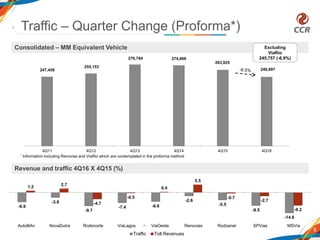 247,459
255,153
276,784 274,866
263,925
246,897
4Q11 4Q12 4Q13 4Q14 4Q15 4Q16
Traffic – Quarter Change (Proforma*)
6
Consolidated – MM Equivalent Vehicle
Revenue and traffic 4Q16 X 4Q15 (%)
* Information including Renovias and ViaRio which are contemplated in the proforma method.
Excluding
ViaRio
245,757 (-6.9%)
-6.9
-3.8
-9.7
-7.4 -6.6
-2.6
-5.5
-9.5
-14.6
1.2 2.7
-4.7
-0.5
0.4
5.5
-0.7
-2.7
-9.2
AutoBAn NovaDutra Rodonorte ViaLagos ViaOeste Renovias Rodoanel SPVias MSVia
Tráfego Receita de Pedágio
-2.2
-10.7
1.9 -3.1 -1.5
-2.5
-2.0
-0.9
1.3 2.7
7.2
1.6
3.5
1.1
10.3
3.7
AutoBAn NovaDutra RodoNorte ViaLagos ViaOeste Renovias RodoAnel SPVias
Traffic Toll Revenues
 