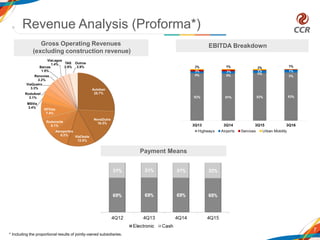 Gross Operating Revenues
(excluding construction revenue)
7
Payment Means
EBITDA Breakdown
Revenue Analysis (Proforma*)
* Including the proportional results of jointly-owned subsidiaries.
Autoban
25.7%
NovaDutra
16.3%
ViaOeste
12.5%
Aeroportos
8.2%
Rodonorte
8.1%
SPVias
7.4%
MSVia
3.4%
RodoAnel
3.1%
ViaQuatro
3.3%
Renovias
2.2%
Barcas
1.5%
ViaLagos
1.4% TAS
2.9%
Outros
3.9%
 