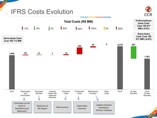 8
9%
Conclusion of civil
works in
NovaDutra and
Rodonorte
20% 46% 25%13%
Reduction at
BH Airport
New business
Same-basis
Cash Cost: R$
611 MM (-4.8%)
Capex (New
business)
3%
Same-basis Cash
Cost: R$ 713 MM
ProformaSame-
basis Cash
Cost: R$ 677
MM (-5.0%)100% 0%
IFRS Costs Evolution
Total Costs (R$ MM)
Update estimates
RodoNorte,
SPVias e ViaOeste
1,660
2,070
1,503
29 21 3 41
309
55 0 567
4Q15 Depreciation
and
Amortization
Third-party
Services
Granting
Power and
Advanced
Expenses
Personnel
Costs
Construction
Costs
Maintenance
Provision
Other
Costs
4Q16 Ex New
Business
4Q16
Ex New
Business
 