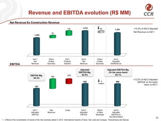 Revenue and EBITDA evolution (R$ MM)
         Net Revenue Ex Construction Revenue

                                                                                 126                1,412                 60                                      +10,3% of 4Q12 Adjusted
                                                                                                                                             1,351
                                                                                                                                                                  Net Revenue vs 4Q11
                                                             60
                                        1,225




                                     4Q11                Effect               4Q11                4Q12                Effect              4Q12
                                      Net                of New              Portfolio             Net                of New            Adjusted
         EBITDA                     Revenue             Business             Addition            Revenue             Business          Net Revenue


                                                                                                Adjusted                           Adjusted EBITDA Mg.
                                                                                               EBITDA Mg.                           On the same basis
                                   EBITDA Mg.                                    (92)            62.5%                                    65.1%
                                                            186
                                     64.3%
                                                                                                                                                                  +12,2% of 4Q12 Adjusted
                                                                                                     882                   2                  880                     EBITDA on the same
                                                                                                                                                                             basis vs 4Q11
                                        787




                                     4Q11                 Net                 Costs               4Q12                Effect               4Q12
                                    Adjusted            Revenue                                  Adjusted             of New              Adjusted
                                    EBITDA                                                       EBITDA              Business           EBITDA on
                                                                                                                                                    1
                                                                                                                                      the Same Basis
                                                                                                                                                                                        11
1 – Effects of the consolidation of results of the new business added in 2012: International Airports of Quito, San José and Curaçao, Transolímpica and Barcas.
 