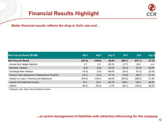 Financial Results Highlight

   Better financial results reflects the drop in Selic rate and...




Net Financial Result (R$ MM)                                       4Q11      4Q12     Chg %      2011      2012    Chg %

Net Financial Result                                              (237.0)   (145.6)   -38.5%   (922.7)   (671.1)   -27.3%
- Income from Hedge Operation                                        5.7       2.4    -58.3%    (17.7)    20.2       n.m.
- Monetary Variation                                                (9.4)     (6.6)   -30.4%    (43.4)    (27.8)   -36.0%
- Exchange Rate Variation                                          (10.9)     (3.4)   -68.4%    (34.3)    (41.3)   20.5%
- Present Value Adjustment of Maintenance Provision                (15.7)     (8.3)   -47.1%    (70.6)    (48.7)   -31.1%
- Interest on Loans, Financing and Debentures                     (218.0)   (129.4)   -40.6%   (870.0)   (592.6)   -31.9%
- Interest and Investment Income                                   37.4      25.2     -32.7%   195.4     124.4     -36.4%
- Others¹                                                          (26.2)    (25.5)    -2.7%    (82.1)   (105.3)   28.2%
¹ Comissions, fees, taxes, fines and interest on taxes




                                    ...an active management of liabilities with attractive refinancing for the company.
                                                                                                                            12
 