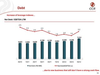 Debt

  Increase of leverage indexes…

Net Debt / EBITDA LTM

              2.5
                        2.3                  2.3
                                    2.2                                                                 2.2
                                                          2.1
                                                                                  2.0          1.9
                                                                      1.9

                                                                                                        7,212
                                            6,186         6,152                  6,330         6,344
             5,633                 5,630                              5,8932.5
                     5,565
                                                                                         2.3               2.3
                                                                                                  2.2
                                                                                                                 2.1
                                                                1.9                                                    1.9

                                                    1.6
                                      1.5   1.5



             4Q10    1Q11          2Q11     3Q11          4Q11        1Q12       2Q12          3Q12     4Q12

                              Net Debt (R$ MM)                           Net Debt/EBITDA (x)

                                                  ...due to new business that still don’t have a strong cash flow.
                                                                                                                             14
 
