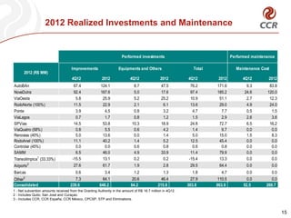 2012 Realized Investments and Maintenance


                                                                      Performed investments                                     Performed maintenance

                                     Improvements                   Equipments and Others                      Total              Maintenance Cost
      2012 (R$ MM)
                                      4Q12               2012              4Q12                2012         4Q12        2012          4Q12        2012
AutoBAn                                67.4             124.1                 8.7              47.5           76.2     171.6           9.3        83.8
NovaDutra                              92.4             167.6                 5.0              17.6           97.4     185.2          24.6       120.0
ViaOeste                                5.8              25.9                 5.2              25.2           10.9      51.1           2.7        12.3
RodoNorte (100%)                       11.5              22.9                 2.1               6.1           13.6      29.0           4.9        24.0
Ponte                                   3.9               4.5                 0.8               3.2            4.7       7.7           0.5         1.5
ViaLagos                                0.7               1.7                 0.8               1.2            1.5       2.9           2.6         3.6
SPVias                                 14.5              53.8                10.3              18.9           24.8      72.7           6.5        16.2
ViaQuatro (58%)                         0.8               5.5                 0.6               4.2            1.4       9.7           0.0         0.0
Renovias (40%)                          5.0              13.6                 0.0               1.4            5.0      15.0           1.5         8.3
RodoAnel (100%)                        11.1              40.2                 1.4               5.2           12.5      45.4           0.0         0.0
Controlar (45%)                         0.0               0.0                 0.6               0.8            0.6       0.8           0.0         0.0
SAMM                                    6.5              46.0                 4.9              33.9           11.4      79.9           0.0         0.0
Transolímpica1 (33.33%)               -15.5              13.1                 0.2               0.2          -15.4      13.3           0.0         0.0
Airports 2                             27.6               61.7                1.9                2.8         29.5       64.4           0.0           0.0
Barcas                                  0.6                3.4                1.2                1.3          1.8        4.7           0.0           0.0
      3
Other                                   7.3               64.1               20.6              46.4           27.9      110.5           0.0         0.0
Consolidated                         239.6              648.2               64.2             215.8          303.8      863.9          52.5       269.7
1 - Net subvention amounts received from the Granting Authority in the amount of R$ 16.7 million in 4Q12.
2 - Includes Quito, San José and Curaçao.
3 - Includes CCR, CCR España, CCR México, CPCSP, STP and Eliminations.


                                                                                                                                                           15
 