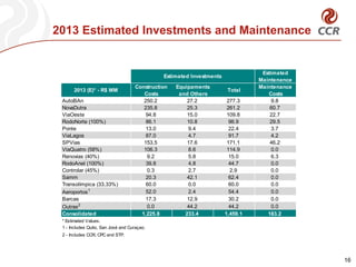 2013 Estimated Investments and Maintenance


                                                                                  Estimated
                                               Estimated Investments
                                                                                 Maintenance
                                     Construction   Equipaments                  Maintenance
      2013 (E)* - R$ MM                                                 Total
                                        Costs        and Others                     Costs
 AutoBAn                                250.2           27.2            277.3         9.8
 NovaDutra                              235.8           25.3            261.2        60.7
 ViaOeste                                94.8           15.0            109.8        22.7
 RodoNorte (100%)                        86.1           10.8             96.9        29.5
 Ponte                                   13.0           9.4              22.4         3.7
 ViaLagos                                87.0           4.7              91.7         4.2
 SPVias                                 153.5           17.6            171.1        46.2
 ViaQuatro (58%)                        106.3           8.6             114.9         0.0
 Renovias (40%)                          9.2            5.8              15.0         6.3
 RodoAnel (100%)                         39.8           4.8              44.7         0.0
 Controlar (45%)                         0.3            2.7              2.9          0.0
 Samm                                    20.3           42.1             62.4         0.0
 Transolímpica (33,33%)                  60.0           0.0              60.0         0.0
 Aeroportos 1                            52.0           2.4              54.4         0.0
 Barcas                                  17.3           12.9             30.2         0.0
 Outras 2                                0.0            44.2             44.2         0.0
 Consolidated                          1,225.8         233.4           1,459.1      183.2
 * Estimated Values.
 1 - Includes Quito, San José and Curaçao.
 2 - Includes CCR, CPC and STP.




                                                                                               16
 