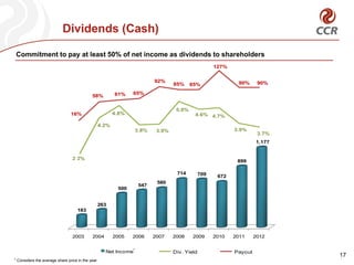Dividends (Cash)

Commitment to pay at least 50% of net income as dividends to shareholders
                     7,0%
                      7,0%                                                                           127%
                                                                                                       127%                          130%
                                                                                                                                        130%

                                                                             92%
                                                                               92% 85% 85%                           90%
                     6,0%
                      6,0%                                                           85% 85%                           90%90%
                                                                                                                            90%
                                                          61%  65%                                                                   80%
                                                                                                                                       80%
                                            58%            61%  65%
                                             58%
                     5,0%
                      5,0%
                                                                                    5,0%
                                                                                      5.0%
                                16%                       4,8%
                                                           4.8%                              4,6% 4,7%                               30%
                                 16%                                                           4.6% 4.7%                               30%
                     4,0%
                      4,0%                     4,2%
                                                4.2%
                                                                   3,8%                                          3,9%
                                                                     3.8% 3,9%
                                                                            3.9%                                    3.9% 3,7%
                                                                                                                            3.7%-20%
                     3,0%                                                                                                          -20%
                      3,0%                                                                                                  1,177


                     2,0%       2,2%                                         Div. Yield               Payout         -70%
                      2,0%       2.2%                                          Div. Yield               Payout127%
                                                                                                           899          -70%
                                                                                                                                               130%
                              7% 11            2
                                                    2
                                                           3
                                                               3
                                                                     4
                                                                         4
                                                                             5
                                                                               5
                                                                                      6
                                                                                        6
                                                                                            7
                                                                                              7
                                                                                                  8
                                                                                                    8
                                                                                                         9
                                                                                                           9
                                                                                                               10
                                                                                                                  10
                                                                                        714
                                                                                        92%   709
                                                                                               85% 67285%               90%
                              6%                                               580
                                                                     547     65%                                                               80%
                                                        58% 500    61%

                                                                                                     5%
                              5%                                   5%
                                                    263                                                          5%         5%
                                      16%
                                     183                                                                                                       30%
                                                          4%
                              4%                                              4%       4%                                              4%

                                                                                                                                               -20%
                              3%2003          2004         2005    2006      2007   2008      2009        2010       2011     2012

                                          2%                       1
                                                        Net Income                  Div. Yield                       Payout
                              2%                                                                                                               -70%   17
1 Considers   the average share price in the1year         2          3         4       5             6           7          8          9
 