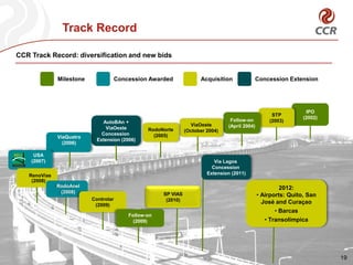 Track Record

CCR Track Record: diversification and new bids


              Milestone           Concession Awarded                 Acquisition           Concession Extension




                                                                                                                 IPO
                                                                                                    STP
                                                                                                                (2002)
                               AutoBAn +                                         Follow-on         (2003)
                                                                 ViaOeste       (April 2004)
                                ViaOeste        RodoNorte      (October 2004)
                              Concession          (2005)
              ViaQuatro
                            Extension (2006)
                (2006)

     USA
    (2007)                                                                 Via Lagos
                                                                          Concession
   RenoVias                                                             Extension (2011)
    (2008)
              RodoAnel                                                                                  2012:
               (2008)                                SP VIAS                                   • Airports: Quito, San
                          Controlar                   (2010)
                           (2009)
                                                                                                 José and Curaçao
                                                                                                     • Barcas
                                         Follow-on
                                           (2009)                                                • Transolímpica




                                                                                                                         19
 