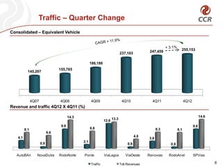 Traffic – Quarter Change
Consolidated – Equivalent Vehicle



                                                                                              247,459              255,153
                                                                            237,103

                                                      186,186
                                  155,765
           145,207




               4Q07               4Q08                4Q09                   4Q10              4Q11                    4Q12
Revenue and traffic 4Q12 X 4Q11 (%)

                                         14.3                                                                                       14.6
                                                                12.6 13.3
                                   9.8                                                                                        9.8
         8.1                                          8.8                                           8.3          8.1
                            6.6
   4.1                                                                                 4.8
                                                                                              3.8
                      0.9                       2.1
                                                                                 0.9                       0.9


   AutoBAn        NovaDutra       RodoNorte     Ponte           ViaLagos       ViaOeste      Renovias     RodoAnel            SPVias

                                                      Traffic               Toll Revenues                                                  8
 