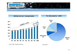 TRANSPORTE FERROVIÁRIO BRASILEIRO



            Milhões de ton. transportadas                                                Por Mercadoria - 2005

                                                                                            Outros
600                                                                                          15%
                                         6,3%                   9,   5%
500                             R     %=                 ∆   %=
                            CAG                              402
                                                                   440

400                                                                            Grãos
                                                    351
                                              331                               9%
                                        301
                           289 302
300    254 260 260

200

100                                                                       Siderurgicos
                                                                               8%
                                                                                                                 Minérios
  0                                                                                                                68%
       97    98     99     00    01     02    03    04       05    06E

  Fonte: ANTF / Revista Ferroviária                                           Fonte: ANTF




                                                                                                                      11
 