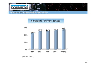 TRANSPORTE FERROVIÁRIO BRASILEIRO



                         % Transporte Ferroviário de Carga


             30%
                                                              26%
                                 24%      24%      25%
                         21%
             20%




             10%




              0%
                        1997     2003    2004     2005       2006(E)


          Fonte: ANTT e ANTF




                                                                       13
 
