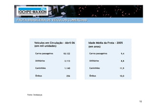 FROTA BRASILEIRA DE VEÍCULOS COMERCIAIS




             Veículos em Circulação – Abril 06   Idade Média da Frota - 2005
             (em mil unidades)                   (em anos)

              Carros passageiros    18.122       Carros passageiros       9,4


              Utilitários
              Utilitá                3.113       Utilitários
                                                 Utilitá                  8,8


              Caminhões
              Caminhõ                1.140       Caminhões
                                                 Caminhõ                 11,9


              Ônibus                   256       Ônibus                  10,0




     Fonte: Sindipeças


                                                                                15
 