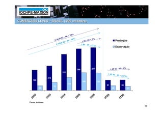 COMERCIAIS LEVES – BRASIL (‘000 unidades)



                                                 20%
                                          – 06 =
                                     R 02             %                        %
                                C AG             = 40                    05 = 3                         Produção
                                            – 06                  ∆ 06 -
                                       R 02
                                  C AG                           ∆ 06 – 05 =
                                                                             (2%)
                                                                                                        Exportação




                                                          366               377                  ∆ 4T 06 - 05 = 1%
                                        318
                                                                                            ∆ 4T 06 –
                                                                                                         05 = (10%
                                                                                                                     )
                        216
          180
                                                                  156               153
                                              114
                                                                                           91                92
                               72
                40                                                                                 42                37


            2              3              4                  5                6              5                6
         200            200            200                200              200            4T0              4T0
       Fonte: Anfavea
                                                                                                                          17
 