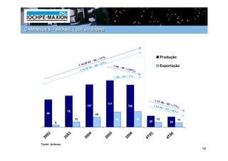 CAMINHÕES – BRASIL (‘000 unidades)




                                                        %                                                   Produção
                                                   = 11
                                              – 06
                                         R 02          3%
                                    C AG          6=6             ∆ 06                                      Exportação
                                          R0 2–0                         – 05 =
                                     C AG                                         (10%
                                                                                      )

                                                                  ∆ 06 – 05 = 1%




                                                                                                      ∆ 4T
                                                                                                             06 –
                                                            117                                                     05 =
                                          107                                     106                ∆ 4T                 (7%)
                                                                                                            06 – 0
                                                                                                                     5 = (8
                         79                                                                                                 %)
           69                                   25
                               13                                  38                     39           12                    11
                5                                                                               28                     26



            2              3                4              5                         6            5                     6
         200            200              200            200                       200          4T0                   4T0

       Fonte: Anfavea
                                                                                                                                  18
 