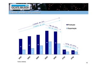 ÔNIBUS – BRASIL (‘000 unidades)




                                                       1%
                                            –0   6=1
                                       R 02
                                   CAG            = 25%                                                       Produção
                                             – 06                   ∆ 06
                                        R 02                               – 05
                                    CAG                            ∆ 06
                                                                                  = (4%
                                                                          – 05          )
                                                                                 = (15                        Exportação
                                                                                       %)




                                                             35                     34                ∆ 4T
                                          29                                                                  06 –
                         27                                                                                          05 =
                                                                                                   ∆ 4T                     (2 1 %
           23                                                                                             06 –                       )
                                                                                                                 05 =
                                                                    19                                                  (1 8 %
                                                                                            16                                   )
                                                 13
                               9
                7                                                                                 7                         6
                                                                                                          4                          4


            2              3                4                  5                     6              5                     6
         200            200              200                200                   200            4T0                   4T0

       Fonte: Anfavea
                                                                                                                                         19
 
