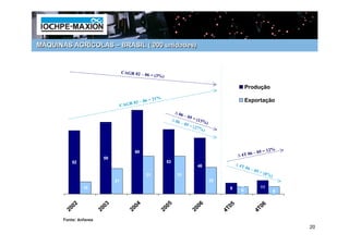 MÁQUINAS AGRÍCOLAS – BRASIL (‘000 unidades)



                                    CAGR 02 – 0
                                                  6 = (3%)

                                                                                                                   Produção

                                                       21 %                                                        Exportação
                                         02   – 06 =
                                    CAGR
                                                                     ∆ 06
                                                                            – 05
                                                                    ∆ 06           = (1
                                                                           – 05           3%)
                                                                                  = (27
                                                                                          %)



                                                                                                                                      %
                                         69                                                                          –     0 5 = 12
                                                                                                             ∆ 4T 06
                         59
           52                                                  53
                                                                                      46                    ∆ 4T
                                                                                                                   06 –
                                                                                                                          05 =
                                                 31                   31                                                         (8%
                                                                                                                                    )
                               21                                                               22
                10                                                                                    9                      11
                                                                                                              6                         6


            2              3               4                     5                     6                5                     6
         200            200             200                   200                   200              4T0                   4T0
       Fonte: Anfavea
                                                                                                                                            20
 
