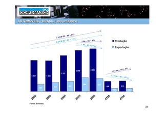 AUTOMÓVEIS – BRASIL (‘000 unidades)



                                                    %
                                      02    – 06 = 8
                                 CAGR
                                                     %
                                              06 = 15
                                 CAG   R 02 –                    ∆ 06 – 05 = 4%                      Produção
                                                                 ∆ 06 – 05
                                                                           = (7%)
                                                                                                     Exportação




                                                                                                                    = 3%
                                                                           2.090                           6 – 05
                                                         2.009                                    ∆ 4T 0
                                       1.757
        1.521          1.505                                                                     ∆ 4T 06 –
                                                                                                             05 = (5%
                                                                                                                     )


                                                                   684              637
                               440             497                                        496                  513
                363
                                                                                                   157                 149


           2              3               4                 5                 6              5                   6
        200            200             200               200               200            4T0                 4T0
      Fonte: Anfavea
                                                                                                                             21
 