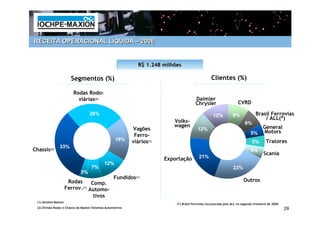 RECEITA OPERACIONAL LÍQUIDA – 2006


                                                                  R$ 1.248 milhões

                         Segmentos (%)                                                                 Clientes (%)

                          Rodas Rodo-
                            viárias(2)                                                      Daimler
                                                                                            Chrysler                     CVRD

                                     26%                                                                12%           9%              Brasil Ferrovias
                                                                                                                                          / ALL(*)
                                                                               Volks-                                         8%
                                                                               wagen                                                 General
                                                               Vagões                         12%
                                                                Ferro-                                                            5% Motors
                                                       19%     viários(1)                                                          5%        Tratores
                 33%
Chassis(2)                                                                                                                        5%
                                                                                                                                           Scania
                                                                            Exportação        21%
                                               12%
                                      7%                                                                              23%
                               3%
                                                      Fundidos(1)                                                            Outros
                       Rodas      Comp.
                      Ferrov.(1) Automo-
                                   tivos
  (1) Amsted Maxion
                                                                                (*) Brasil Ferrovias incorporada pela ALL no segundo trimestre de 2006
  (2) Divisão Rodas e Chassis da Maxion Sistemas Automotivos                                                                                             29
 