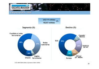 EXPORTAÇÕES – 2006


                                                                 US$119 milhões
                                                                                   (*)
                                                                  R$257 milhões


                      Segmento (%)                                                             Destino (%)


Fundidos e rodas
  ferroviárias                                                                                                 Canadá/
                                                                                                                México
                                                                                                          7%
                                                                                  EUA    54%
                49%                                              Rodas
                                                   37%
                                                               rodoviárias
                                                                                                              20%    América
                                                                                                                      do Sul


                                                                                                        10%
                                10% 4%                                                            9%
                                             Vagões                                                       África/
                            Chassis        ferroviários                                        Europa    Or. Médio


      (*) Em 2005 US$96 milhões, equivalente a R$231 milhões
                                                                                                                          30
 