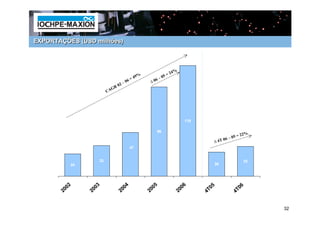 EXPORTAÇÕES (USD milhões)




                                                                   24%
                                               49%            5=
                                                            –0
                                      0   6=         ∆0
                                                       6
                               0   2–
                          GR
                        CA




                                                                            119

                                                        96
                                                                                                          22%
                                                                                               –   05 =
                                                                                     ∆   4T 06
                                          47


                   33                                                                                      32
           24                                                                        26




           2       3                  4                 5                   6        5                  6
        200     200                200               200                 200      4T0                4T0


                                                                                                                32
 