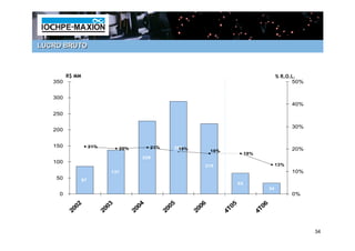 LUCRO BRUTO



         R$ MM                                                                                             % R.O.L.
   350                                                                                                           50%


   300
                                                                                                                 40%
   250

                                                                                                                 30%
   200


   150                21%          20%          21%      289
                                                          19%                                                    20%
                                                                       18%
                                                                                         18%
                                            228
   100
                                                                   219                                     13%
                               137                                                                               10%
    50           87
                                                                                    65
                                                                                                      34
     0                                                                                                           0%
             2                 3            4            5         6           05                06
          200               200          200          200       200          4T                4T


                                                                                                                       34
 