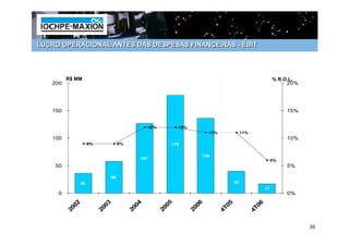 LUCRO OPERACIONAL ANTES DAS DESPESAS FINANCEIRAS - EBIT




         R$ MM                                                                                             % R.O.L.
   200                                                                                                          20%




   150                                                                                                          15%


                                             12%          12%
                                                                       11%               11%
   100                                                                                                          10%
                  9%           9%                     178

                                                                   136
                                       127
                                                                                                           6%
    50                                                                                                          5%

                          58
             36                                                                     40
                                                                                                      17
     0                                                                                                          0%
             2            3            4              5            6            5                 6
          200          200          200            200          200          4T0               4T0


                                                                                                                      35
 