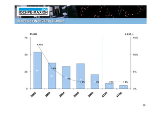 DESPESA FINANCEIRA LÍQUIDA



         R$ MM                                                                                            % R.O.L.
    75                                                                                                           15%

                  13%




    50                                                                                                           10%




                                6%
             54
    25                                                                                                           5%
                           38
                                        33
                                             3%          37
                                                           2%          21 2%              2%              2%

                                                                                      8
                                                                                                      5
     0                                                                                                           0%

             2             3            4            5             6              5               6
          200           200          200          200           200            4T0             4T0


                                                                                                                       36
 