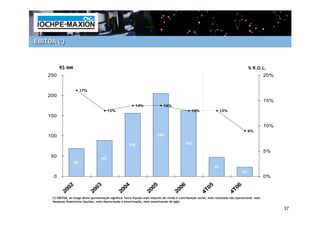 EBITDA (*)



          R$ MM                                                                                                                                 % R.O.L.
    250                                                                                                                                                    20%


                         17%
    200
                                                                                                                                                           15%
                                                                 14%               14%
                                             13%                                                       13%                  13%
    150

                                                                                                                                                           10%
                                                                                                                                                9%
    100                                                                        205

                                                           156                                     163

                                                                                                                                                           5%
     50                                 89
                    69
                                                                                                                       47
                                                                                                                                           23
      0                                                                                                                                                    0%
                 2                   3                  4                   5                   6                  5                   6
              200                 200                200                 200                 200                4T0                 4T0
      (*) EBITDA, ao longo desta apresentação significa: lucro líquido mais imposto de renda e contribuição social, mais resultado não operacional, mais
      despesas financeiras líquidas, mais depreciação e amortização, mais amortização de ágio.

                                                                                                                                                                 37
 