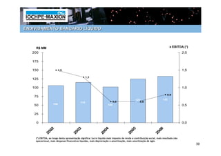 ENDIVIDAMENTO BANCÁRIO LÍQUIDO



     R$ MM                                                                                                                  x EBITDA (*)
   200                                                                                                                                 2,0

   175

   150                 1,5                                                                                                             1,5

                                                  1,3
   125

   100                                                                                                                                 1,0

                                                                                                                          0,8
    75
                                                                                              125                     132
                                            115                           0,6                    0,6
    50             106                                              102                                                                0,5

    25

     0                                                                                                                                 0,0
                 2                        3                        4                       5                        6
              200                      200                      200                     200                      200
    (*) EBITDA, ao longo desta apresentação significa: lucro líquido mais imposto de renda e contribuição social, mais resultado não
    operacional, mais despesas financeiras líquidas, mais depreciação e amortização, mais amortização de ágio.
                                                                                                                                             39
 