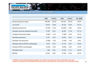 DEMONSTRAÇÃO DE RESULTADO – 4T06 (R$ Mil)


                                                          4T06         % R.O.L.         4T05        % R.O.L.        Var. 06/05

  Receita operacional líquida                               265.088     100,0%           357.544     100,0%          -25,9%

  Lucro bruto                                                33.815     12,8%             65.126     18,2%           -48,1%

  Despesas operacionais                                     (16.758)     -6,3%           (24.823)     -6,9%          -32,5%

  Resultado antes das despesas financeiras                   17.057      6,4%             40.303     11,3%           -57,7%

  Despesas financeiras líquidas                              (5.480)     -2,1%            (7.969)     -2,2%          -31,2%

  Resultado operacional                                      11.577      4,4%             32.334      9,0%           -64,2%

  Resultado não operacional                                  (4.962)     -1,9%            (5.199)     -1,5%           -4,6%

  Resultado antes do IR/CS e participações                    6.615      2,5%             27.135      7,6%           -75,6%

  Impostos (IR/CS) e participações                           (5.230)     -2,0%            (8.940)     -2,5%          -41,5%

  Resultado líquido                                           1.385      0,5%             18.195      5,1%           -92,4%

  EBITDA                                                     23.370      8,8%             47.438     13,3%           -50,7%




 (*) EBITDA, ao longo desta apresentação significa: lucro líquido mais imposto de renda e contribuição social, mais
 resultado não operacional, mais despesas financeiras líquidas, mais depreciação e amortização, mais amortização de ágio.
                                                                                                                                 41
 