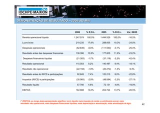 DEMONSTRAÇÃO DE RESULTADO – 2006 (R$ Mil)


                                                            2006        % R.O.L.        2005         % R.O.L.       Var. 06/05

   Receita operacional líquida                             1.247.574    100,0%         1.494.029     100,0%          -16,5%

   Lucro bruto                                              219.235      17,6%           288.655      19,3%          -24,0%

   Despesas operacionais                                     (82.839)    -6,6%          (111.050)     -0,1%          -25,4%

   Resultado antes das despesas financeiras                 136.396      10,9%           177.605      11,9%          -23,2%

   Despesas financeiras líquidas                             (21.393)    -1,7%            (37.118)    -2,5%          -42,4%

   Resultado operacional                                    115.003       9,2%           140.487      9,4%           -18,1%

   Resultado não operacional                                 (22.158)    -1,8%            (20.272)    -1,4%            9,3%

   Resultado antes do IR/CS e participações                   92.845      7,4%           120.215      8,0%           -22,8%

   Impostos (IR/CS) e participações                          (35.065)    -2,8%            (48.084)    -3,2%          -27,1%

   Resultado líquido                                          57.780      4,6%            72.131      4,8%            -19,9%

   EBITDA                                                   162.688      13,0%           204.724      13,7%          -20,5%




 (*) EBITDA, ao longo desta apresentação significa: lucro líquido mais imposto de renda e contribuição social, mais
 resultado não operacional, mais despesas financeiras líquidas, mais depreciação e amortização, mais amortização de ágio.
                                                                                                                                 42
 