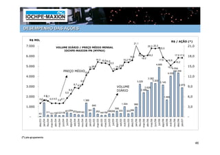 DESEMPENHO DAS AÇÕES

      R$ MIL
                                                                                                                                                                                                                                                                                                                                    R$ / AÇÃO (*)
                                                                                                                                                                                                                                               21,1
   7.000                                              VOLUME DIÁRIO / PREÇO MÉDIO MENSAL
                                                                                                                                                                                                                                                                             20,3 20,3                                                                              21,0
                                                                                                                                                                                                                                                                                                         20,5
                                                          IOCHPE-MAXION PN (MYPK4)

   6.000                                                                                                                                                                                                                  16,8
                                                                                                                                                                                                                                                        18,8    18,2                                                                        17,5 17,5               18,0
                                                                                                                                                                                                                                                           18,0
                                                                                                                                          16,3 16,0                                                                 16,2 16,2                                                                          17,6                 16,6
                                                                                                                                                   15,9                                                                                                                                                                                       16,2
                                                                                                                                                      15,5
                                                                                                                                                                                                                                                                                                 4.895
   5.000                                                                                                                              14,2
                                                                                                                                   14,1
                                                                                                                                                               14,4
                                                                                                                                                            14,2                                                                                                                                                            15,24.554                               15,0
                                                                                                                                                         13,6
                                                                       PREÇO MÉDIO12,4                                                                                                                                                                                                                                             4.349
                                                                                                                                                                                                                                                                                                                            4.035
   4.000                                                                                                                                                                                                                                                                                                                                                            12,0
                                                                                                                                                                                                                                                                             3.382
                                                                                                      9,6                                                                                                                                           3.225                        3.302
                                                                                                                                                                                                                                                                                                          3.145
                                                                                               8,7 8,5                                                                                                                                                                                                                                                 2.879
   3.000                                                                                                                                                                                            VOLUME                                                     2.626                                                                                                9,0
                                                                                      6,8                                                                                                           DIÁRIO                                                  2.388
                                                                             5,5
   2.000            4,9
                      4,7                                                                                                                                                                                                                                                                                          1.685                                            6,0
                           4,0
                 1.385 4,0
               4,0             3,9 4,1                                                                                1.366
                                                                                                                                                                                                                1.004                          966
                                                                                                                                            849
   1.000                                                                                                                                                                                                                                                                                                                                                            3,0
                                                                                                                                                                    556
                                                 401354253205                                                                      381
                                                                                                                                                     262      296289   333                                                   303384
                                171151 190123139             183                                                                                        144156
              43
      -                                                                                                                                                                                                                                                                                                                                                             -
                                                                                      ago/04




                                                                                                                                                                                                  ago/05




                                                                                                                                                                                                                                                                                                              ago/06
              dez/03


                                fev/04




                                                                                                                          dez/04


                                                                                                                                            fev/05




                                                                                                                                                                                                                                      dez/05




                                                                                                                                                                                                                                                                                                                                                  dez/06
                       jan/04


                                         mar/04
                                                  abr/04
                                                           mai/04
                                                                    jun/04
                                                                             jul/04


                                                                                               set/04
                                                                                                        out/04
                                                                                                                 nov/04


                                                                                                                                   jan/05


                                                                                                                                                     mar/05
                                                                                                                                                              abr/05




                                                                                                                                                                                                                                                        fev/06
                                                                                                                                                                       mai/05
                                                                                                                                                                                jun/05
                                                                                                                                                                                         jul/05


                                                                                                                                                                                                           set/05
                                                                                                                                                                                                                    out/05
                                                                                                                                                                                                                             nov/05


                                                                                                                                                                                                                                               jan/06


                                                                                                                                                                                                                                                                 mar/06
                                                                                                                                                                                                                                                                          abr/06
                                                                                                                                                                                                                                                                                   mai/06
                                                                                                                                                                                                                                                                                            jun/06
                                                                                                                                                                                                                                                                                                     jul/06


                                                                                                                                                                                                                                                                                                                       set/06
                                                                                                                                                                                                                                                                                                                                out/06
                                                                                                                                                                                                                                                                                                                                         nov/06


                                                                                                                                                                                                                                                                                                                                                           jan/07
(*) pós-grupamento

                                                                                                                                                                                                                                                                                                                                                                           46
 