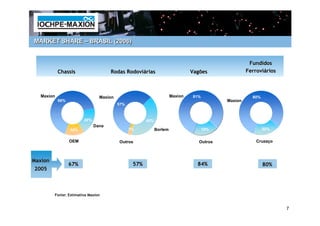 MARKET SHARE – BRASIL (2006)


                                                                                                    Fundidos
           Chassis                   Rodas Rodoviárias                        Vagões               Ferroviários



  Maxion                        Maxion                               Maxion   81%                    80%
           66%                                                                            Maxion
                                         57%



                        20%                           40%
                              Dana
                 14%                           3%           Borlem                  19%                    20%


                 OEM                     Outros                                  Outros                Cruzaço



Maxion
                 67%                            57%                             84%                        80%
2005



         Fonte: Estimativa Maxion


                                                                                                                  7
 