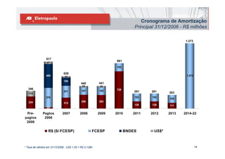 Cronograma de Amortização
                                                                         Principal
                                                                         P i i l 31/12/2006 - R$ milhões
                                                                                                  ilhõ

                                                                                                1.273




                 917
                                                               881
                 47
                                                               153

                              628
                469            25                                                               1.273

                              159
                                            440         441
                                             25          25
   346                                                         729
                              231           147         153              291    291
   112                                                                                  263
                378                                                      153    153
                                                                                        153
   234                                      268         263
                              212
                                                                         138    138     111
                 23

 Pré-         Pagtos         2007          2008         2009   2010     2011   2012     2013   2014-22
pagtos         2006
 2006

                  R$ (S/ FCESP)                     FCESP            BNDES       US$*



* Taxa de câmbio em 31/12/2006 - US$ 1,00 = R$ 2,1380                                                   14
 