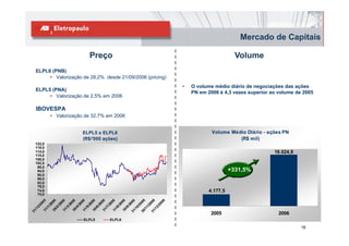 Mercado de Capitais

                                                       Preço                                                                                              Volume
     ELPL6 (PNB)
          • Valorização de 28,2% desde 21/09/2006 (pricing)
                                                                                                                                   •   O volume médio diário de negociações das ações
     ELPL5 (PNA)
                                                                                                                                       PN em 2006 é 4,3 vezes superior ao volume de 2005
          • Valori ação de 2 5% em 2006
             Valorização   2,5%

     IBOVESPA
               • Valorização de 32,7% em 2006


                                                ELPL5 x ELPL6                                                                                  Volume Médio Diário - ações PN
                                                (R$/'000 ações)                                                                                          (R$ mil)
  122,0
  118,0
  114,0
  114 0                                                                                                                                                                 18.024,9
                                                                                                                                                                        18 024 9
  110,0
  106,0
  102,0
   98,0
   94,0                                                                                                                                                 +331,5%
   90,0
   86,0
   86 0
   82,0
   78,0
   74,0                                                                                                                                       4.177,5
   70,0
        05




                                                                                                          06

                                                                                                                     06

                                                                                                                              06
                   6

                            6

                                       6

                                                6

                                                           6

                                                                    6

                                                                              6

                                                                                         6

                                                                                                  6
                 0

                           0

                                     0

                                               0

                                                         0

                                                                   0

                                                                            0

                                                                                       0

                                                                                                 0
        0




                                                                                                          0

                                                                                                                   0

                                                                                                                             0
              20

                        20

                                  20

                                            20

                                                      20

                                                                20

                                                                         20

                                                                                    20

                                                                                              20
     /2




                                                                                                       /2

                                                                                                                /2

                                                                                                                          /2
               /

                        /

                                   /

                                            /

                                                       /

                                                                /

                                                                          /

                                                                                     /

                                                                                              /
    2




                                                                                                      0

                                                                                                                 1

                                                                                                                          2
            /1

                     /2

                                /3

                                         /4

                                                    /5

                                                             /6

                                                                       /7

                                                                                  /8

                                                                                           /9
 /1




                                                                                                   /1

                                                                                                              /1

                                                                                                                       /1
        31

                   28

                            31

                                       30

                                                31

                                                           30

                                                                    31

                                                                              31

                                                                                         30
31




                                                                                                  31

                                                                                                          30

                                                                                                                     31




                                                                                                                                              2005                        2006
                                                   ELPL5                      ELPL6

                                                                                                                                                                                   16
 