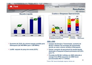 Resultados
                                                                                       R$ milhões
              Receita Líquida                                Custos e Despesas Operacionais
                                           1.387
                                           1.387                                                                  357
                                                                                                345
                             1.220
                             1 220
                             1.220
                             1 220
                                     14%                                                         18               38
                                                                                                         3%       35
                                                                                                 77
                                                                                                                  47
                                                                                                 46
                                                              132                                                 68
             8%
              8%
                                                                                                 61
                                                                5    -36%   85
      321          346
                   346                                                                                            103
      321                                                      58                                79
                                                                  11      5 10 8
                                                               19             14
                                                               23           32                   64               67
                                                                  16       16
      4T05
      4T05         4T06
                   4T06       2005
                              2005          2006
                                            2006               4T05            4T06             2005              2006
                                                           Compra de Energia e Transmissão            Royalties     Outros*
                                                           Despesas Operacionais                      Provisões     Depreciação


                                                   2006 x 2005
Aumento de 33,8% do volume energia vendido para        Compra de Energia e Transmissão: aumento de
Eletropaulo (de 948 MWm para 1.268 MWm)                R$ 26,1 milhões nos encargos de transmissão
                                                       devido ao maior volume vendido à Eletropaulo
Jul/06: reajuste do preço de venda (0,9%)              Outras: aumento do percentual da receita líquida
                                                       destinada à Pesquisa & Desenvolvimento de 0,25%
                                                       para 1%
                                                       Provisão de R$ 58,3 milhões em 2005 referente à
                                                                      $
                                                       energia livre (RTE) enquanto em 2006 foram
                                                       provisionados R$ 17,7 milhões
                                                                                                                           24
                                                   *Outros: P&D, taxa de fiscalização, seguros, hidrovia, etc.
 
