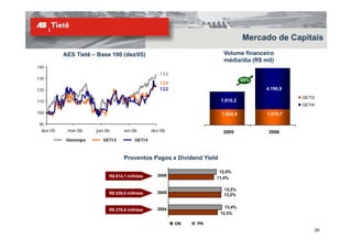 Mercado de Capitais
          AES Tietê – Base 100 (dez/05)                              Volume financeiro
                                                                     média/dia (R$ mil)
140
                                                  133
130                                                                           69%
                                                  124
120                                               122                               4.196,9
                                                                                              GETI3
110                                                                 1.810,2
                                                                                              GETI4
100                                                                 1.624,5         1.619,7

 90
 dez-05    mar-06     jun-06     set-06        dez-06                2005            2006
           Ibovespa      GETI3         GETI4



                                 Proventos Pagos x Dividend Yield

                                                                   12,0%
                           R$ 614,1 milhões      2006
                                                                  11,4%

                                                                     13,2%
                           R$ 539,0 milhões      2005
                                                                     13,2%


                                                 2004                   ,
                                                                      13,4%
                           R$ 276 9 milhões
                              276,9
                                                                    12,3%

                                                        ON   PN
                                                                                                      29
 