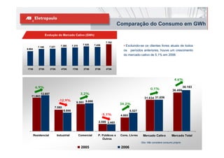 Comparação do Consumo em GWh
                   Evolução do Mercado Cativo (GWh)

                                                                         7.792
                                 7.360     7.370      7.528    7.436                 • Excluindo-se os clientes livres atuais de todos
           7.166      7.221
6.904
                                                                                     os períodos anteriores, houve um crescimento
                                                                                     do mercado cativo de 5,1% em 2006



1T05       2T05       3T05       4T05      1T06       2T06     3T06      4T06



                                                                                                                               4,6%
                                                                                                                               4 6%

         6,9%                                                                                              0,1%
                                                                                                                                        38.183
                                                                                                                             36.499
             12.687                                 3,2%
   11.863
                                                                                                     31.634 31.656
                                                                                                     31 634 31 656
                               -12,9%
                                              9.593 9.898
                                                                                   34,2%
                          7.580
                                   6.606                                                   6.527
                                                                       -5 1%
                                                                        5,1%       4.865
                                                                                   4 865

                                                                  2.598 2.465



        Residencial           Industrial           Comercial      P. Públicos e    Cons. Livres     Mercado Cativo           Mercado Total
                                                                     Outros
                                                                                                   Obs: Não considera consumo próprio
                                                                                                                                                 5
                                                    2005                           2006
 