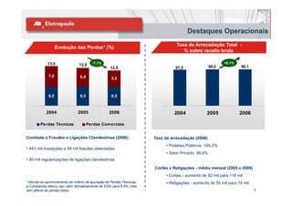 Destaques Operacionais
                                                                                   Taxa de Arrecadação Total -
                    Evolução das Perdas* (%)
                                                                                      % sobre receita bruta

             13,5                        -7,1%                                                                +0,1%
                                 12,9                                                                  99,0           99,1
                                                    12,0                           97,5

              7,0                6,4                 5,5



              6,5                6,5                 6,5



            2004                2005               2006                           2004             2005               2006

         Perdas Técnicas               Perdas Com erciais


Combate a Fraudes e Ligações Clandestinas (2006):                       Taxa de arrecadação (2006)
                                                                              • Poderes Públicos: 104,2%
• 443 mil Inspeções e 49 mil fraudes detectadas
                                                                              • Setor Privado: 98,8%
• 80 mil regularizações de ligações clandestinas

                                                                        Cortes e Religações - média mensal (2005 x 2006)
                                                                              • Cortes - aumento de 92 mil para 116 mil
* Devido ao aprimoramento do critério de apuração de Perdas Técnicas,         • Religações - aumento de 55 mil para 74 mil
a Companhia alterou seu valor retroativamente de 5,6% para 6,5%, mas
sem alterar as perdas totais                                                                                                 7
 
